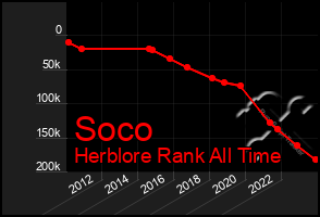 Total Graph of Soco