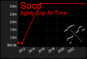 Total Graph of Soco