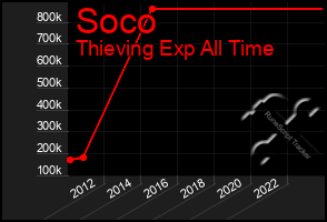 Total Graph of Soco