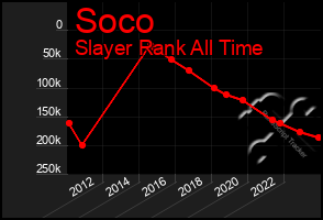 Total Graph of Soco