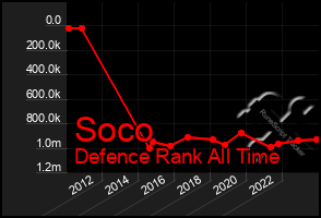 Total Graph of Soco