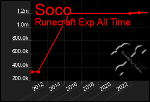 Total Graph of Soco