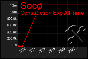 Total Graph of Soco