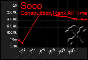 Total Graph of Soco