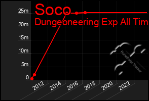 Total Graph of Soco