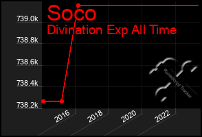 Total Graph of Soco