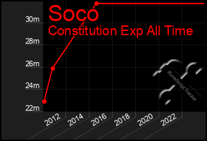 Total Graph of Soco