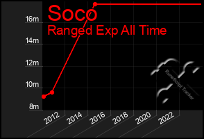 Total Graph of Soco