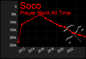 Total Graph of Soco