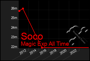 Total Graph of Soco