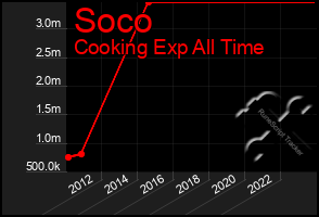 Total Graph of Soco