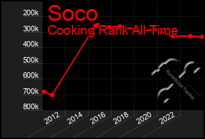 Total Graph of Soco