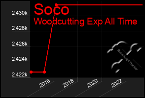 Total Graph of Soco