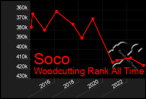 Total Graph of Soco