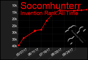 Total Graph of Socomhunterr