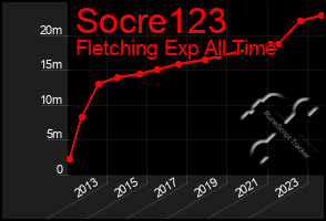 Total Graph of Socre123