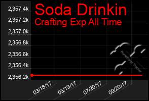 Total Graph of Soda Drinkin