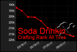 Total Graph of Soda Drinkin