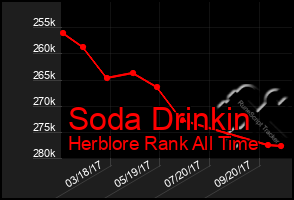 Total Graph of Soda Drinkin