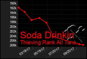 Total Graph of Soda Drinkin