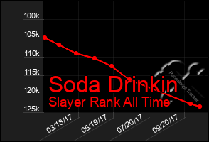 Total Graph of Soda Drinkin