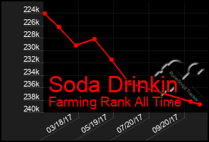 Total Graph of Soda Drinkin