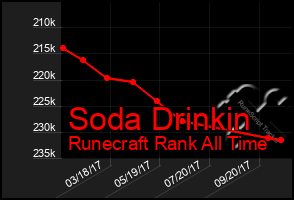 Total Graph of Soda Drinkin