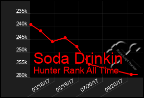 Total Graph of Soda Drinkin