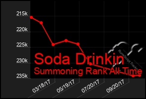 Total Graph of Soda Drinkin