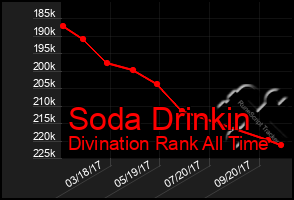 Total Graph of Soda Drinkin