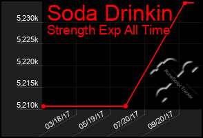 Total Graph of Soda Drinkin
