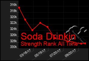 Total Graph of Soda Drinkin