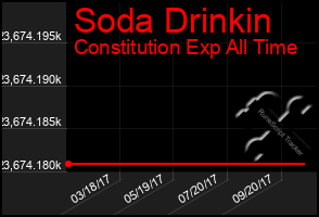 Total Graph of Soda Drinkin