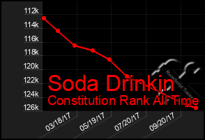 Total Graph of Soda Drinkin