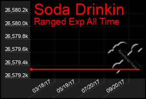 Total Graph of Soda Drinkin