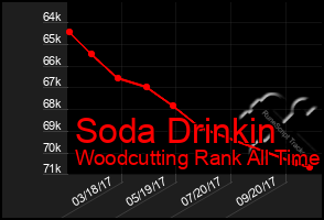 Total Graph of Soda Drinkin