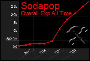 Total Graph of Sodapop