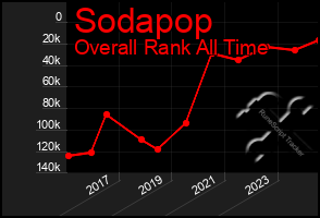 Total Graph of Sodapop