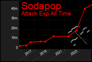 Total Graph of Sodapop