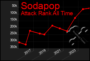 Total Graph of Sodapop