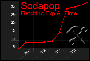 Total Graph of Sodapop