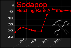 Total Graph of Sodapop