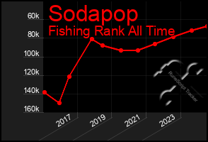 Total Graph of Sodapop