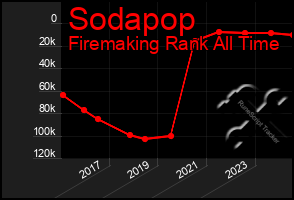 Total Graph of Sodapop