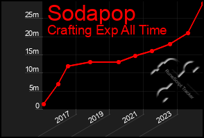 Total Graph of Sodapop