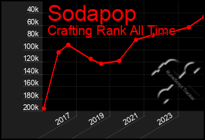 Total Graph of Sodapop