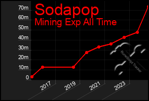 Total Graph of Sodapop