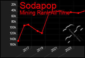 Total Graph of Sodapop