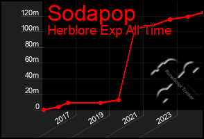 Total Graph of Sodapop