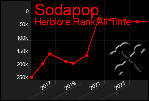 Total Graph of Sodapop